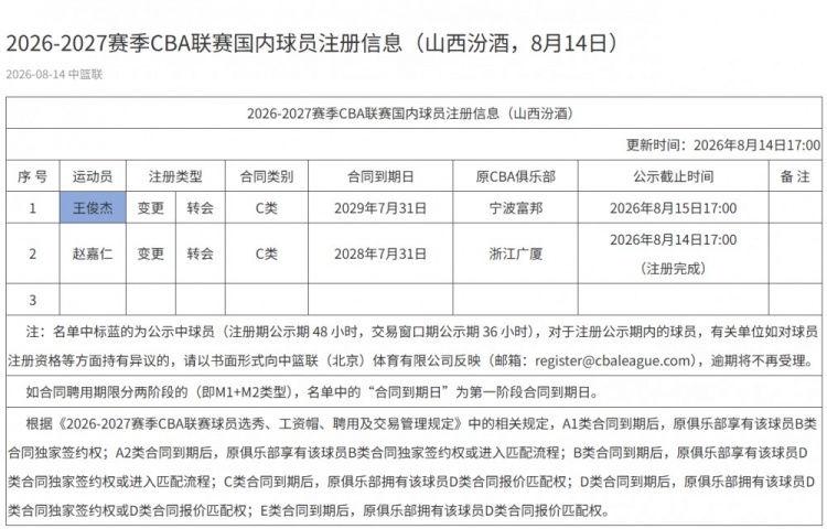 山西男篮完成王俊杰注册 三年C类合同锁定后卫 山西男篮完成王俊杰注册 三年C类合同锁定后卫