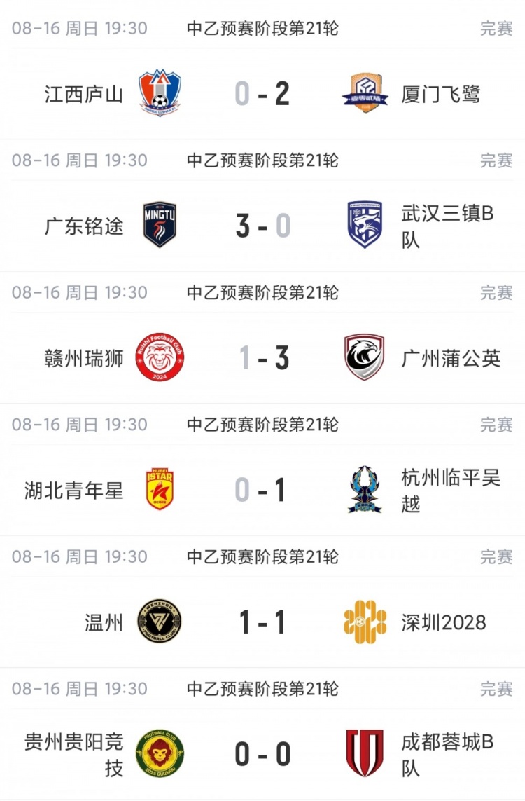 中乙南区争冠组末轮定夺 飞鹭胜庐山临平吴越胜青年星 中乙南区争冠组末轮定夺 飞鹭胜庐山临平吴越胜青年星