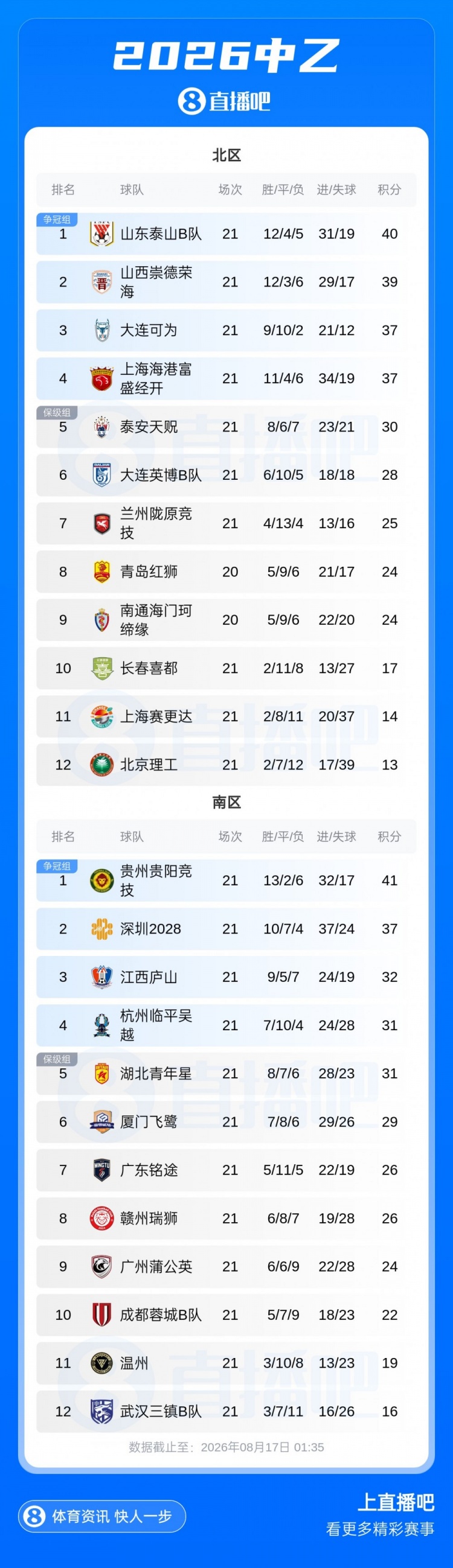 中乙南区争冠组末轮定夺 飞鹭胜庐山临平吴越胜青年星 中乙南区争冠组末轮定夺 飞鹭胜庐山临平吴越胜青年星