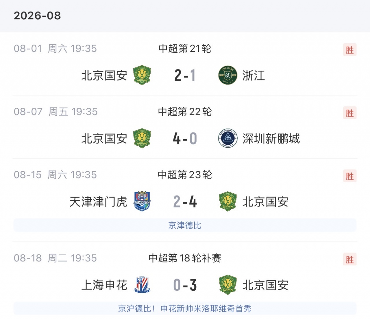 国安4连胜跃居中超第二 落后蓉城13分 国安4连胜跃居中超第二 落后蓉城13分