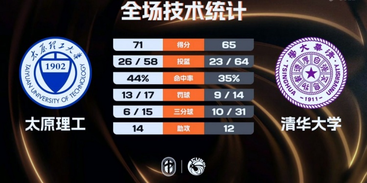 曹芷豪23分率太原理工险胜清华大学 队史首夺CUBAL总冠军