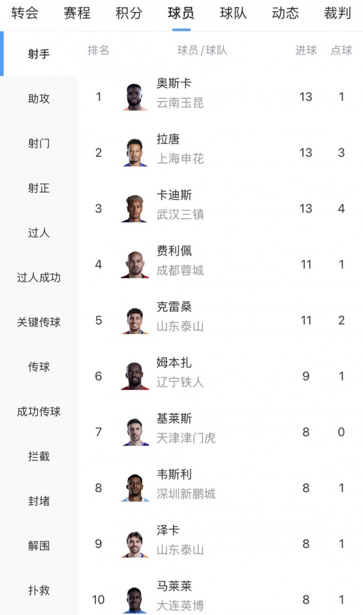 中超19轮射手榜：奥斯卡、拉唐、卡迪斯13球并列榜首，前十全外援