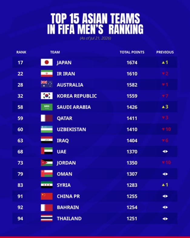 FIFA排名更新：日本第17领跑亚洲，中国仍居第91亚洲第13