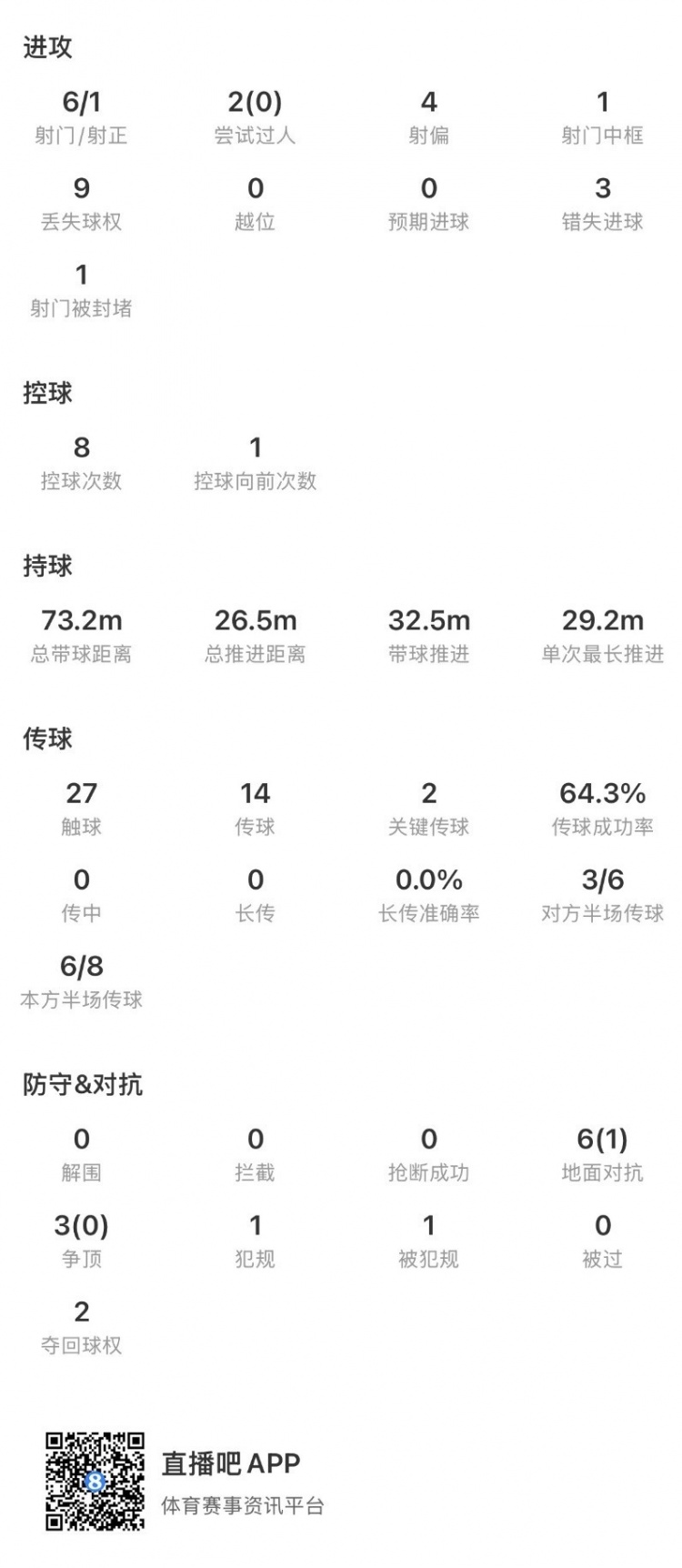 17岁马乔欧超杯破门难救主 维拉1比2憾负巴黎