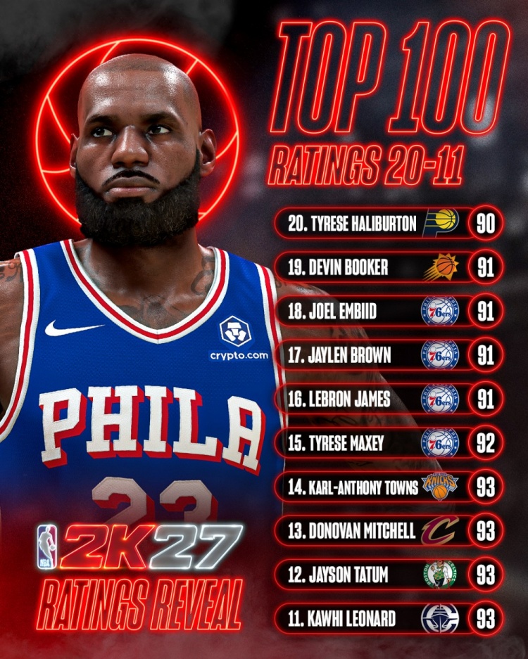 2K27能力值90+球员达21人 哈利伯顿浓眉并列第20