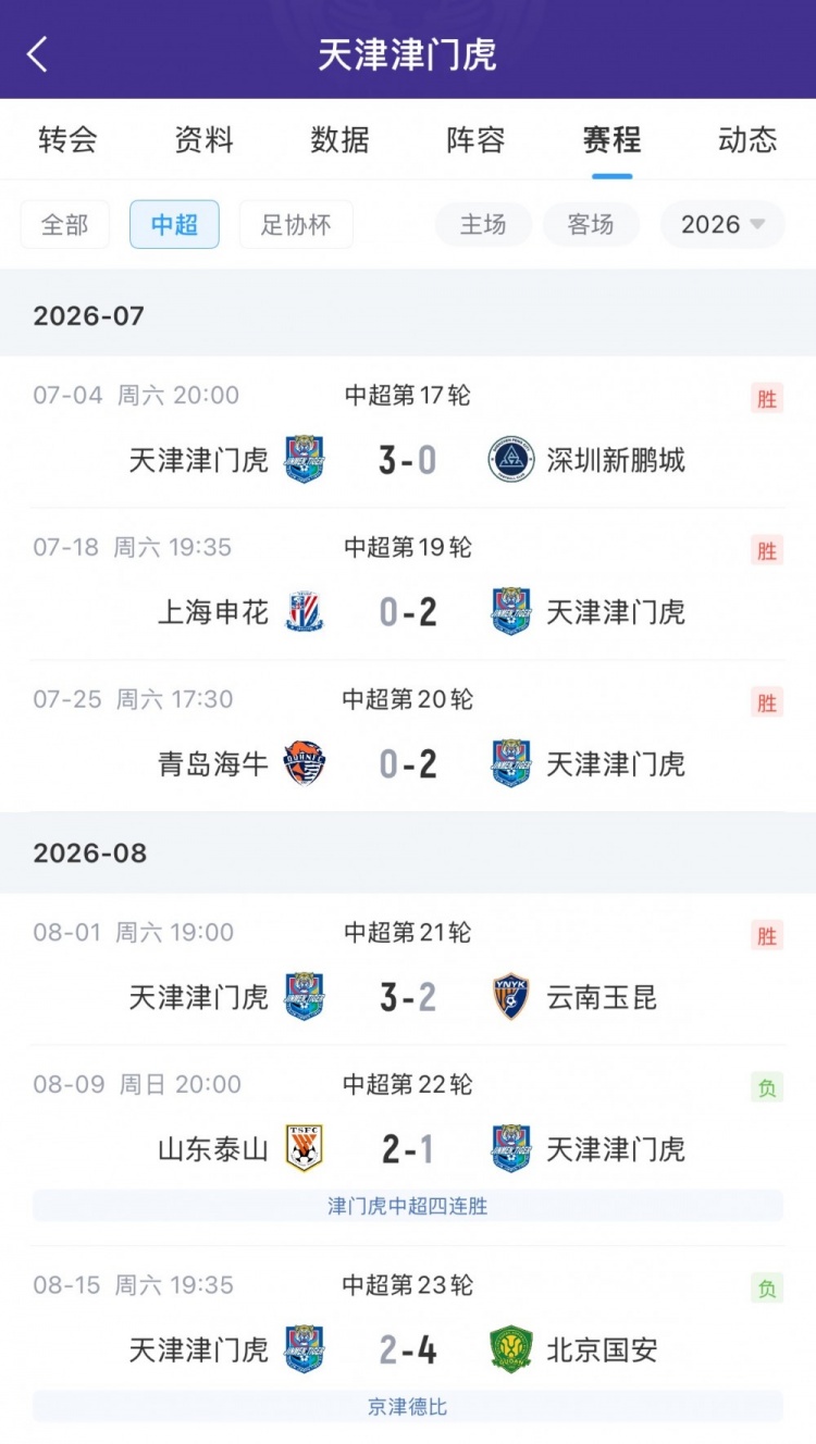 于根伟6场禁赛期满 津门虎4连胜后连败收官