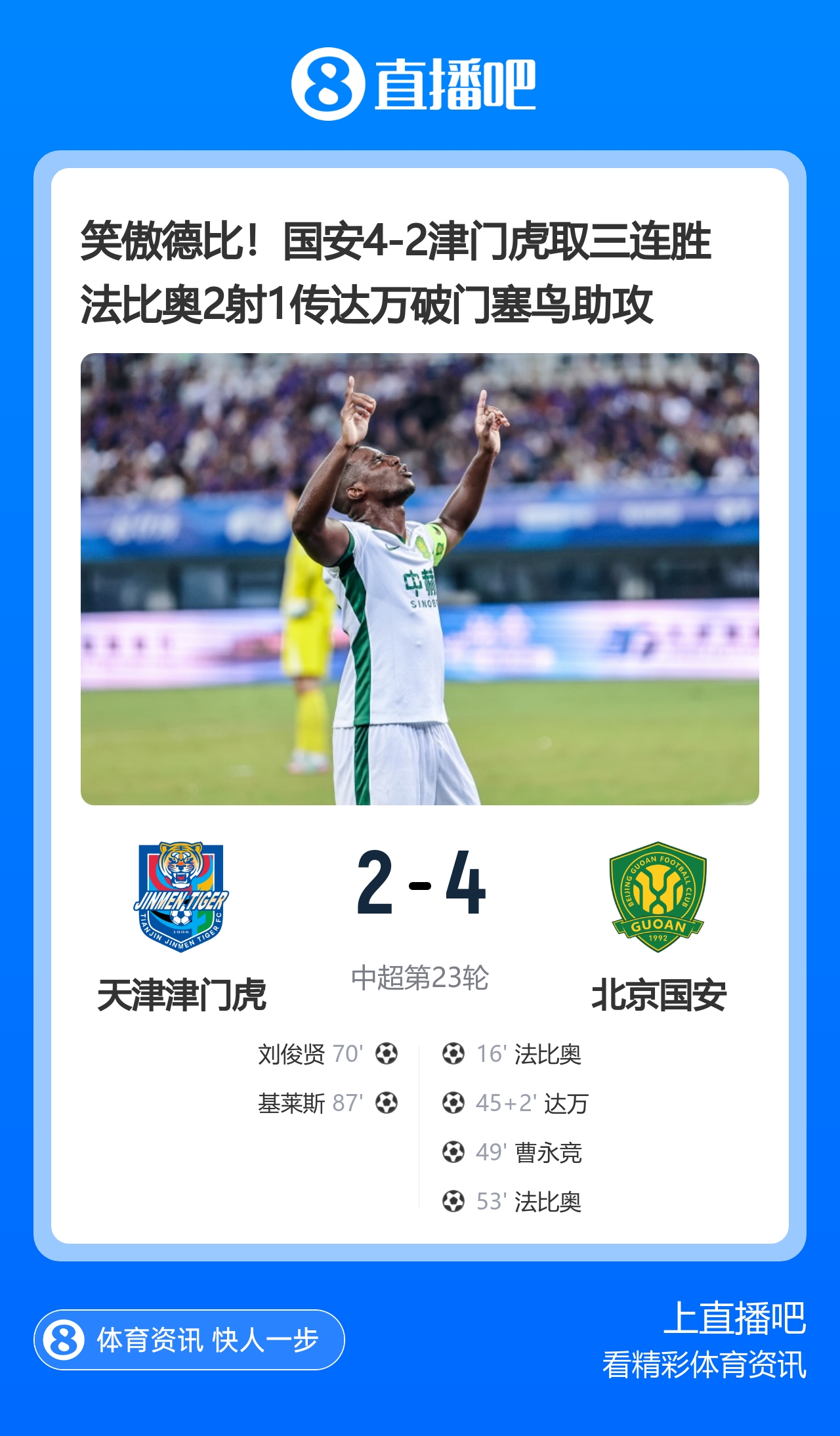 法比奥两射一传 国安4-2津门虎豪取三连胜升至第4