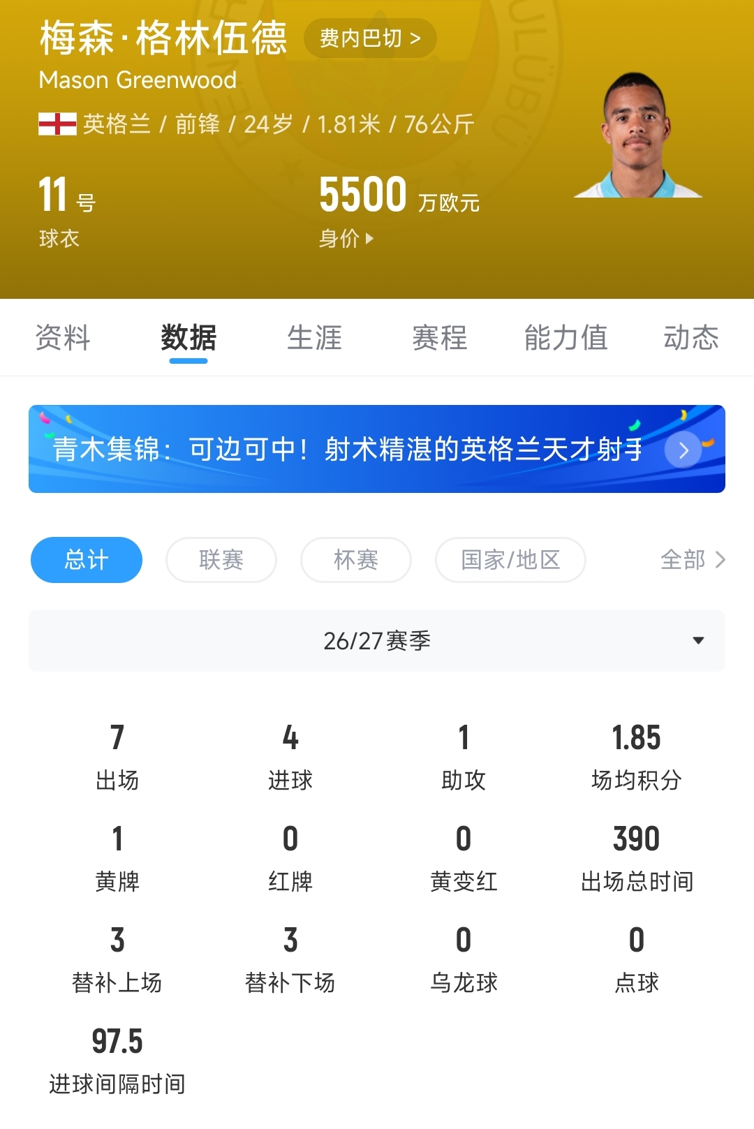 3900万超值！24岁格林伍德29分钟2射1传，5场4球1助身价5500万欧